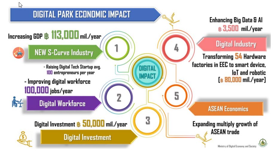 รายงานการศึกษาความเหมาะสมในการตั้งเศรษฐกิจพิเศษ Digital Park