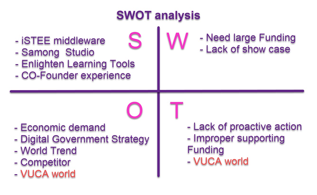 Position & SWOT